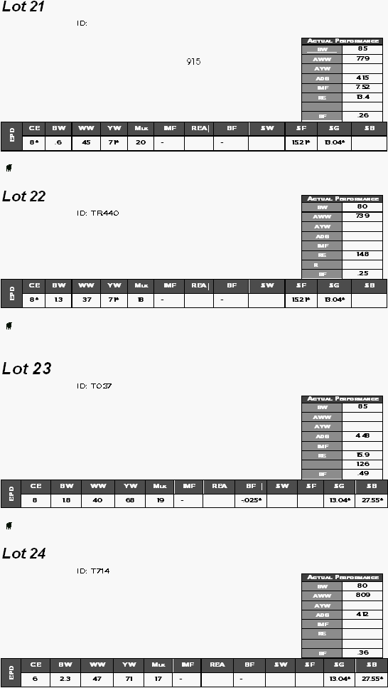 Lot 21    ID:             915      CE BW WW YW Mlk IMF REA BF $W $F $G $B EPD 8* .6 45 71* 20 -  -  15.21* 13.04*     Lot 22  ID: TR440                  CE BW WW YW Mlk IMF REA BF $W $F $G $B EPD 8* 1.3 37 71* 18 -  -  15.21* 13.04*     Lot 23    ID: T037                  CE BW WW YW Mlk IMF REA BF $W $F $G $B EPD 8 1.8 40 68 19 -  -.025*   13.04* 27.55*    Lot 24    ID: T714                  CE BW WW YW Mlk IMF REA BF $W $F $G $B EPD 6 2.3 47 71 17 -  -   13.04* 27.55*  Actual Performance BW 85 AWW 779 AYW  ADG 4.15 IMF 7.52 RE 13.4   BF .26 Actual Performance BW 80 AWW 739 AYW  ADG  IMF  RE 14.8 R  BF .25 Actual Performance BW 85 AWW  AYW  ADG 4.48 IMF  RE 15.9  1.26 BF .49 Actual Performance BW 80 AWW 809 AYW  ADG 4.12 IMF  RE    BF .36 