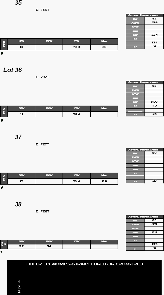 35    ID: 758T                         Lot 36    ID: 707T                          37    ID: 767T                         38    ID: 768T                        . Actual Performance BW 82 AWW 579 AYW  ADG  IMF 2.74 RE   1.34 BF .14 BW WW YW Mlk EPD 1.3  78.9 8.8 Actual Performance BW 83 AWW  AYW  ADG  IMF 3.90 RE 11.0   BF .25 BW WW YW Mlk EPD 1.1  79.4  Actual Performance BW 80 AWW  AYW  ADG  IMF  RE    BF .27 BW WW YW Mlk EPD 1.7  78.4 13.8 Actual Performance BW 83 AWW 523 AYW  ADG 3.13 IMF  RE   1.39 BF .18 BW WW YW Mlk EPD 2.7 54   HEIFER ECONOMICS~STRAIGHTBRED OR CROSSBRED  1.  2.  3.  