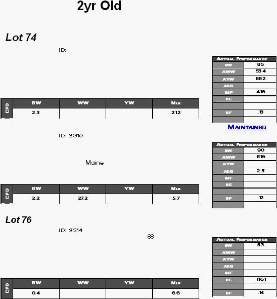 2yr Old   Lot 74    ID:                         Maintainer  ID: SG10            Maine          Lot 76    ID: S314    88                                         Actual Performance BW 85 AWW 534 AYW 882 ADG  IMF 4.16 RE    BF .13   BW WW YW Mlk EPD 2.3   21.2 Actual Performance BW 90 AWW 816 AYW  ADG 2.5 IMF  RE    BF .12   BW WW YW Mlk EPD 2.2 27.2  5.7 Actual Performance BW 83 AWW  AYW  ADG  IMF  RE 11.61   BF .14 BW WW YW Mlk EPD 0.4   6.6 