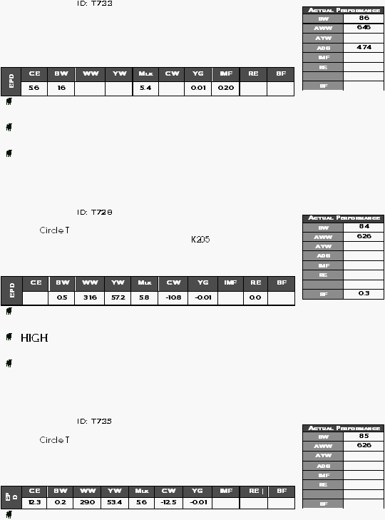      ID: T733                  CE BW WW YW Mlk CW YG IMF RE BF EPD 5.6 1.6   5.4  0.01 0.20             ID: T728      Circle T    K205         CE BW WW YW Mlk CW YG IMF RE BF EPD  0.5 31.6 57.2 5.8 -10.8 -0.01  0.0     High       ID: T735      Circle T            CE BW WW YW Mlk CW YG IMF RE BF EPD 12.3 0.2 29.0 53.4 5.6 -12.5 -0.01      Actual Performance BW 86 AWW 646 AYW  ADG 4.74 IMF  RE    BF  Actual Performance BW 84 AWW 626 AYW  ADG  IMF  RE    BF 0.3 Actual Performance BW 85 AWW 626 AYW  ADG  IMF  RE    BF  