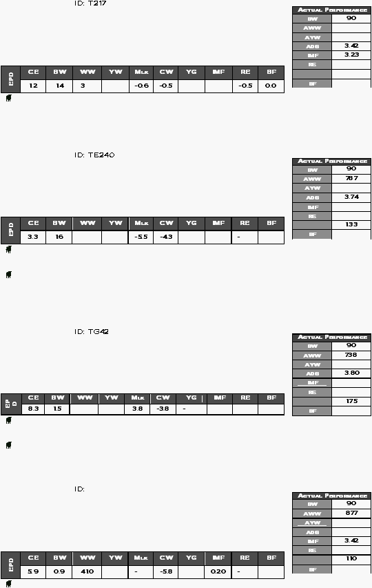     ID: T217                  CE BW WW YW Mlk CW YG IMF RE BF EPD 1.2 1.4 3  -0.6 -0.5   -0.5 0.0       ID: TE240                  CE BW WW YW Mlk CW YG IMF RE BF EPD 3.3 1.6   -5.5 -4.3   -          ID: TG42                  CE BW WW YW Mlk CW YG IMF RE BF EPD 8.3 1.5   3.8 -3.8 -            ID:                   CE BW WW YW Mlk CW YG IMF RE BF EPD 5.9 0.9 41.0  - -5.8  0.20 -          Actual Performance BW 90 AWW  AYW  ADG 3.42 IMF 3.23 RE    BF  Actual Performance BW 90 AWW 787 AYW  ADG 3.74 IMF  RE   1.33 BF  Actual Performance BW 90 AWW 738 AYW  ADG 3.80 IMF  RE   1.75 BF  Actual Performance BW 90 AWW 877 AYW  ADG  IMF 3.42 RE   1.10 BF  