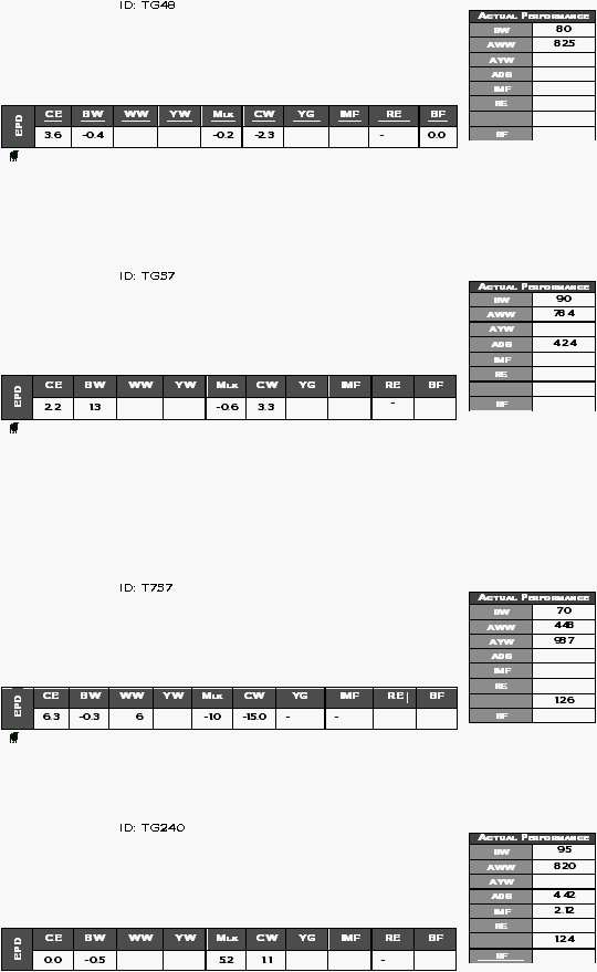     ID: TG48                  CE BW WW YW Mlk CW YG IMF RE BF EPD 3.6 -0.4   -0.2 -2.3   - 0.0         ID: TG57                  CE BW WW YW Mlk CW YG IMF RE BF EPD 2.2 1.3   -0.6 3.3   -           ID: T757                  CE BW WW YW Mlk CW YG IMF RE BF EPD 6.3 -0.3 6  -1.0 -15.0 - -         ID: TG240                  CE BW WW YW Mlk CW YG IMF RE BF EPD 0.0 -0.5   5.2 1.1   -             Actual Performance BW 80 AWW 825 AYW  ADG  IMF  RE    BF  Actual Performance BW 90 AWW 784 AYW  ADG 4.24 IMF  RE    BF  Actual Performance BW 70 AWW 448 AYW 937 ADG  IMF  RE   1.26 BF  Actual Performance BW 95 AWW 820 AYW  ADG 4.42 IMF 2.12 RE   1.24 BF  